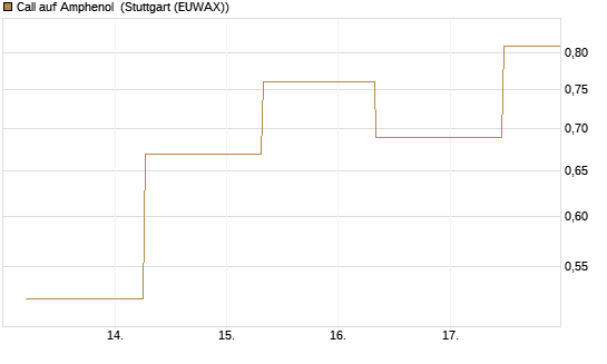 Call auf Amphenol [J.P. Morgan Structured Products B.V.] Chart