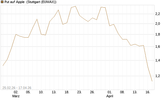 Put auf Apple [J.P. Morgan Structured Products B.V.] Chart