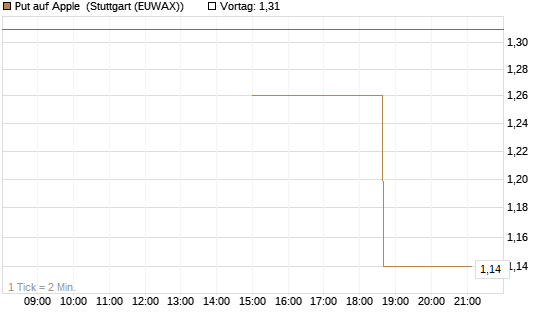 Put auf Apple [J.P. Morgan Structured Products B.V.] Chart