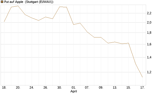 Put auf Apple [J.P. Morgan Structured Products B.V.] Chart