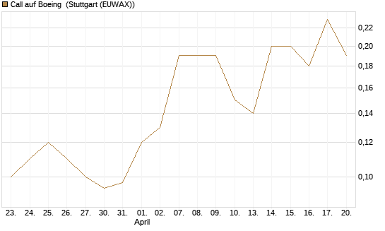 Call auf Boeing [J.P. Morgan Structured Products B.V.] Chart