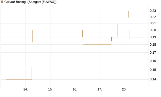 Call auf Boeing [J.P. Morgan Structured Products B.V.] Chart