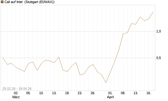 Call auf Intel [J.P. Morgan Structured Products B.V.] Chart