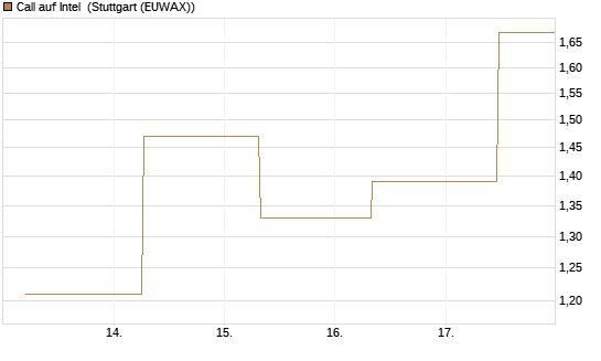 Call auf Intel [J.P. Morgan Structured Products B.V.] Chart