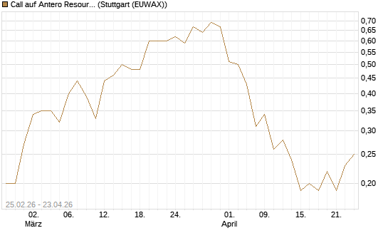Call auf Antero Resources [J.P. Morgan Structured Products B.V.] Chart