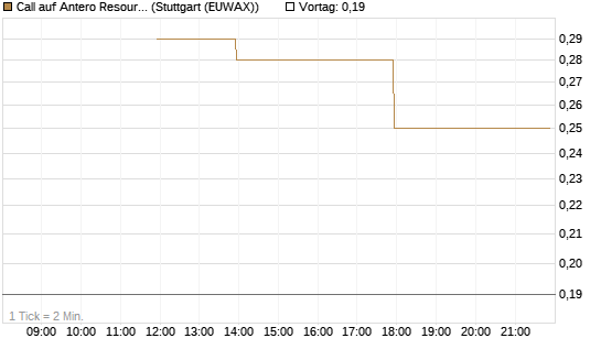 Call auf Antero Resources [J.P. Morgan Structured Products B.V.] Chart