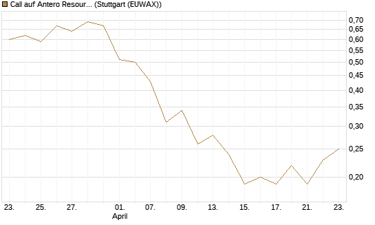 Call auf Antero Resources [J.P. Morgan Structured Products B.V.] Chart