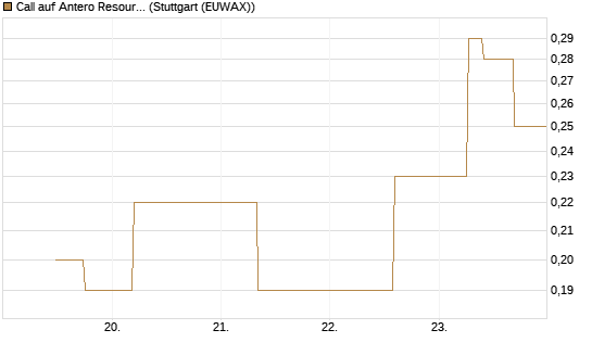 Call auf Antero Resources [J.P. Morgan Structured Products B.V.] Chart