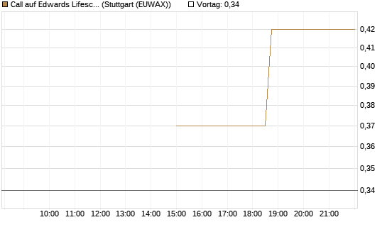 Call auf Edwards Lifesciences Corp [J.P. Morgan Structured Products B.V.] Chart