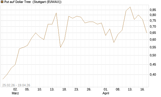 Put auf Dollar Tree [J.P. Morgan Structured Products B.V.] Chart