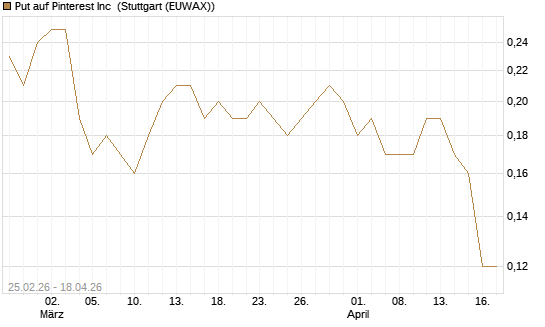Put auf Pinterest Inc [J.P. Morgan Structured Products B.V.] Chart