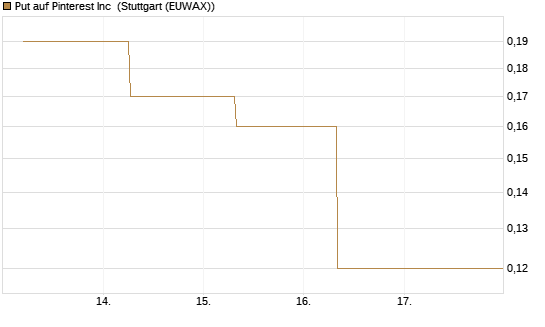 Put auf Pinterest Inc [J.P. Morgan Structured Products B.V.] Chart