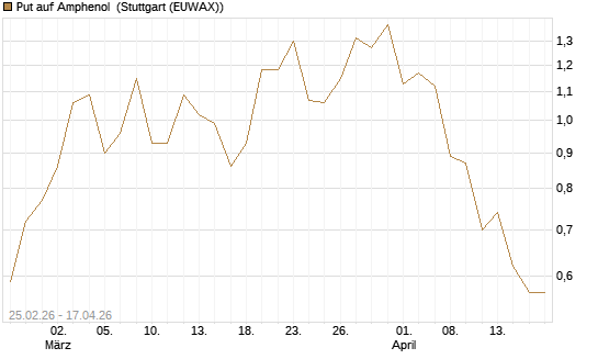 Put auf Amphenol [J.P. Morgan Structured Products B.V.] Chart