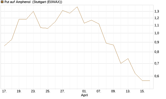 Put auf Amphenol [J.P. Morgan Structured Products B.V.] Chart