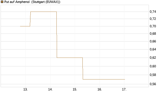 Put auf Amphenol [J.P. Morgan Structured Products B.V.] Chart