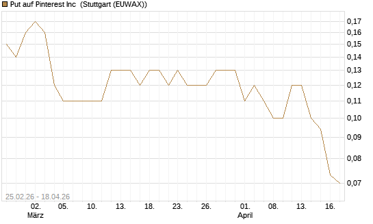 Put auf Pinterest Inc [J.P. Morgan Structured Products B.V.] Chart
