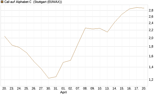 Call auf Alphabet C [J.P. Morgan Structured Products B.V.] Chart