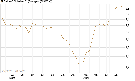 Call auf Alphabet C [J.P. Morgan Structured Products B.V.] Chart