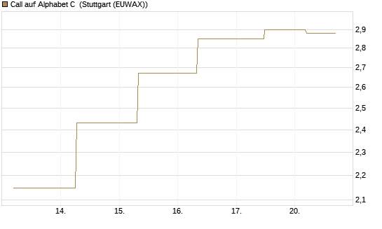 Call auf Alphabet C [J.P. Morgan Structured Products B.V.] Chart