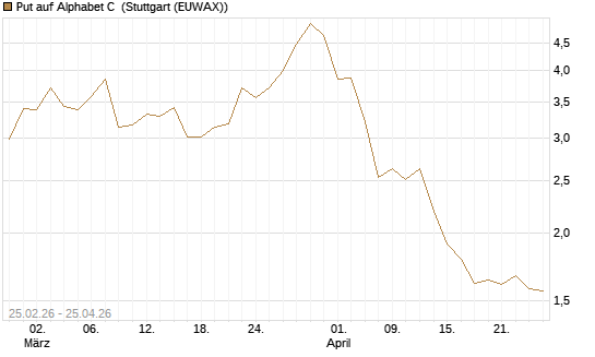 Put auf Alphabet C [J.P. Morgan Structured Products B.V.] Chart