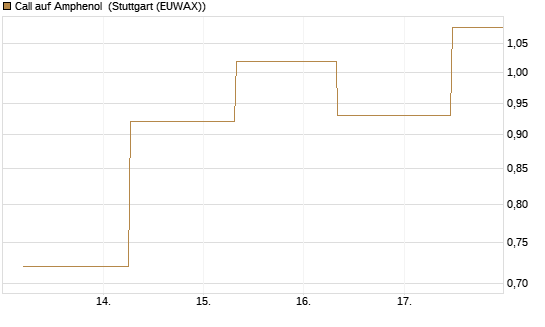 Call auf Amphenol [J.P. Morgan Structured Products B.V.] Chart