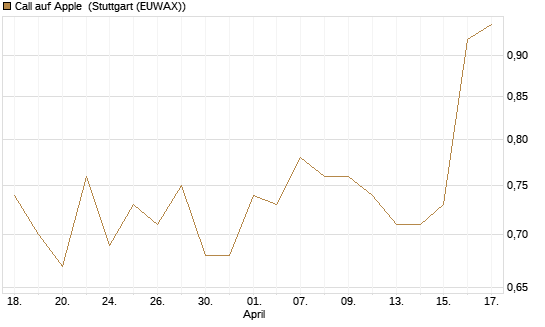 Call auf Apple [J.P. Morgan Structured Products B.V.] Chart