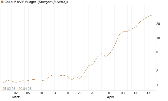 Call auf AVIS Budget [J.P. Morgan Structured Products B.V.] Chart