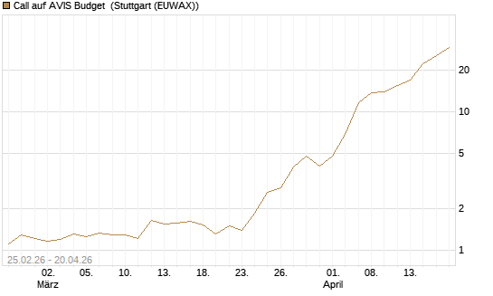 Call auf AVIS Budget [J.P. Morgan Structured Products B.V.] Chart