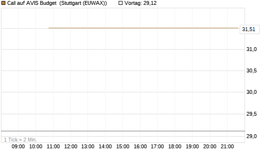 Call auf AVIS Budget [J.P. Morgan Structured Products B.V.] Chart