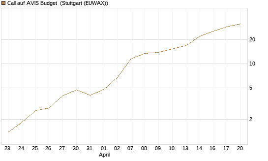 Call auf AVIS Budget [J.P. Morgan Structured Products B.V.] Chart