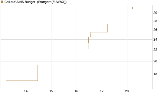 Call auf AVIS Budget [J.P. Morgan Structured Products B.V.] Chart
