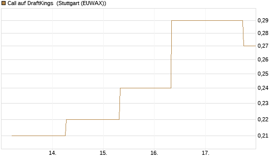 Call auf DraftKings [J.P. Morgan Structured Products B.V.] Chart