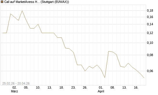 Call auf MarketAxess Holdings [J.P. Morgan Structured Products B.V.] Chart