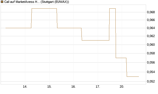 Call auf MarketAxess Holdings [J.P. Morgan Structured Products B.V.] Chart