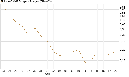 Put auf AVIS Budget [J.P. Morgan Structured Products B.V.] Chart