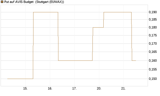 Put auf AVIS Budget [J.P. Morgan Structured Products B.V.] Chart