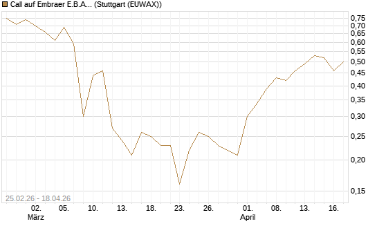 Call auf Embraer E.B.A. [J.P. Morgan Structured Products B.V.] Chart