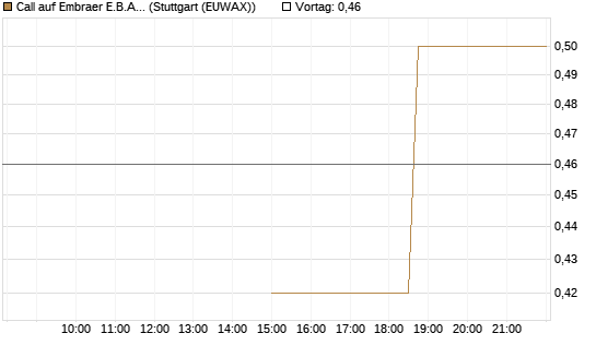 Call auf Embraer E.B.A. [J.P. Morgan Structured Products B.V.] Chart