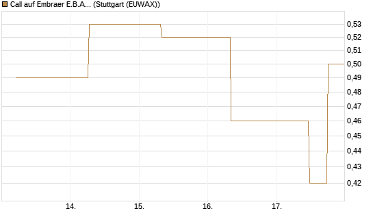 Call auf Embraer E.B.A. [J.P. Morgan Structured Products B.V.] Chart