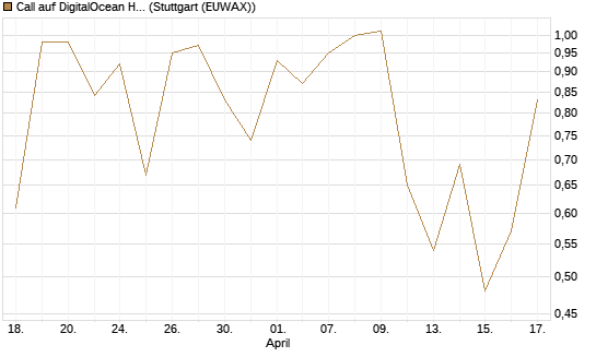Call auf DigitalOcean Holdings [J.P. Morgan Structured Products B.V.] Chart