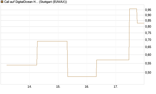 Call auf DigitalOcean Holdings [J.P. Morgan Structured Products B.V.] Chart