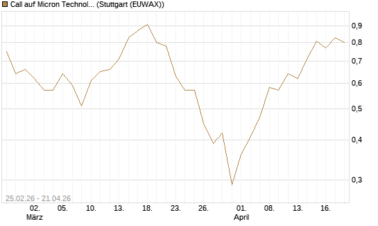 Call auf Micron Technology [J.P. Morgan Structured Products B.V.] Chart