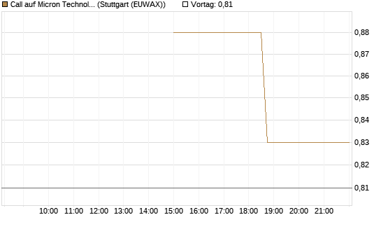 Call auf Micron Technology [J.P. Morgan Structured Products B.V.] Chart