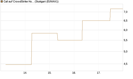 Call auf CrowdStrike Holdings Inc [J.P. Morgan Structured Products B.V.] Chart