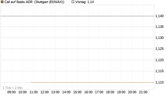 Call auf Baidu ADR [J.P. Morgan Structured Products B.V.] Chart
