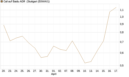 Call auf Baidu ADR [J.P. Morgan Structured Products B.V.] Chart