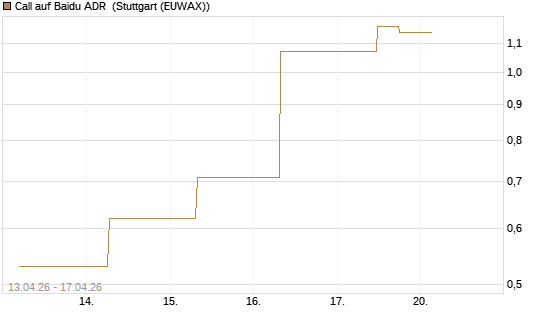 Call auf Baidu ADR [J.P. Morgan Structured Products B.V.] Chart