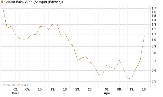 Call auf Baidu ADR [J.P. Morgan Structured Products B.V.] Chart