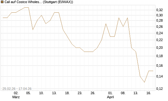 Call auf Costco Wholesale [J.P. Morgan Structured Products B.V.] Chart