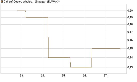 Call auf Costco Wholesale [J.P. Morgan Structured Products B.V.] Chart